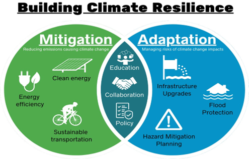 Building Climate Resilience graphic