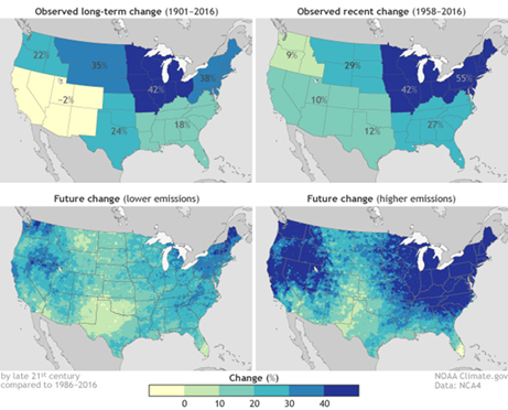 Changes in extreme precipitation across the US