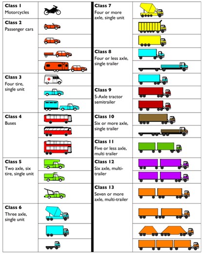 FHWA 13 classes of vehicle diagram