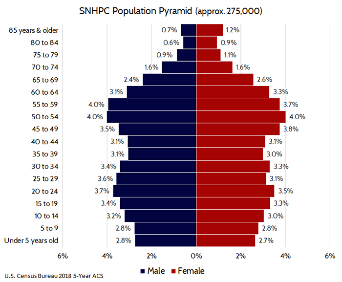 An example graph. A population pyramid showing and sex distributions for the Southern New Hampshire Planning Commission. There are population bulges for the Boomer and Millennial generations.