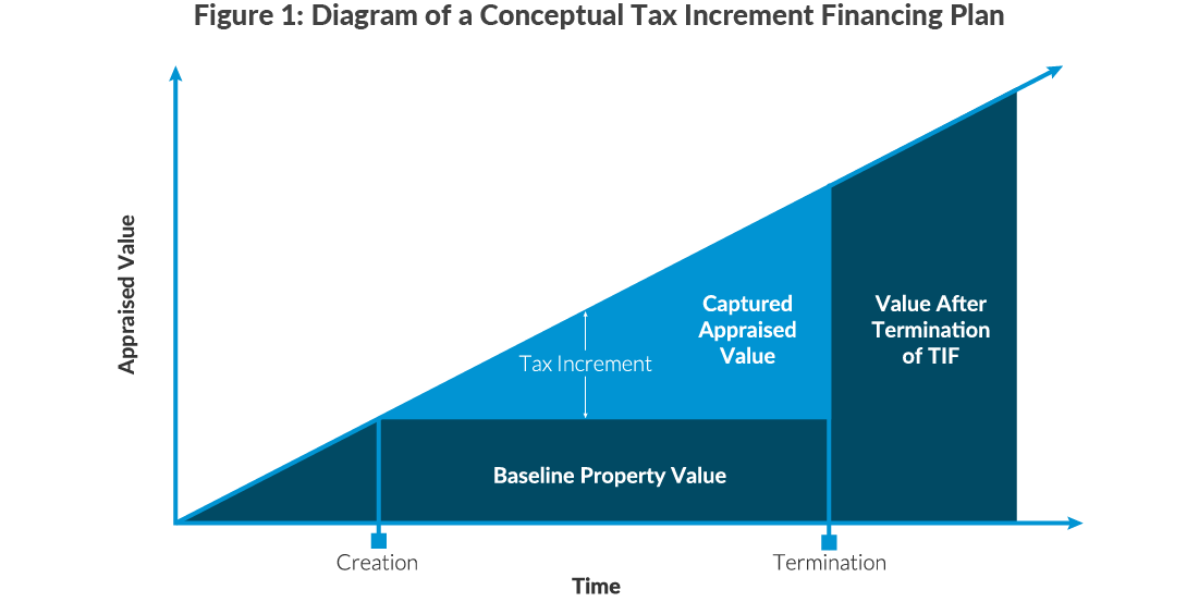 A graphic illustrating the increment of appraised value captured by a TIF district